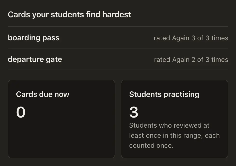 Deck Analytics showing the cards students find hardest, cards due now and how many students are practising