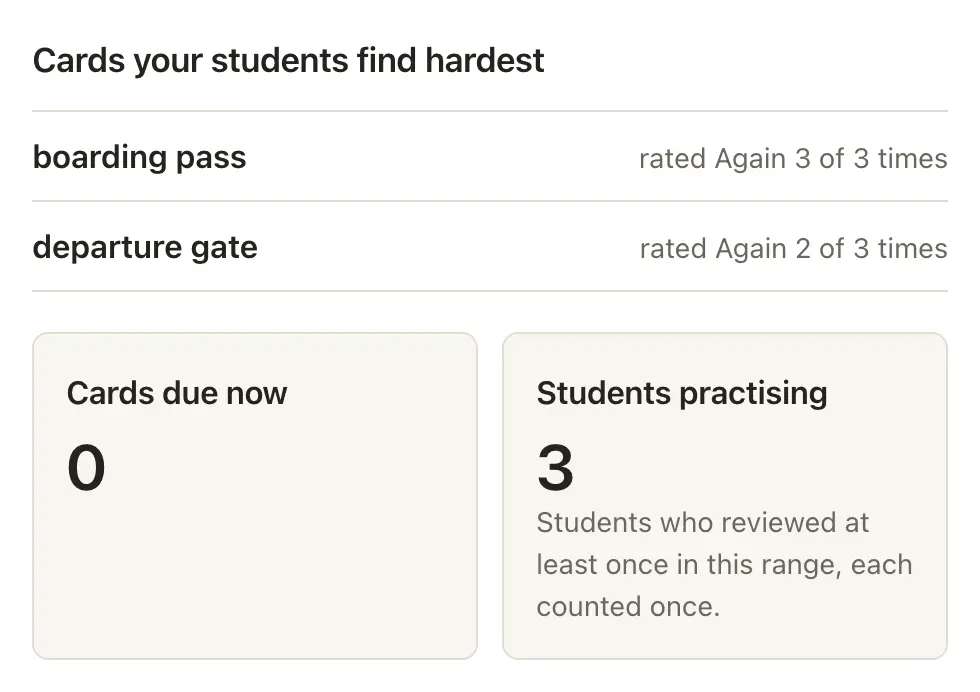 Deck Analytics showing the cards students find hardest, cards due now and how many students are practising